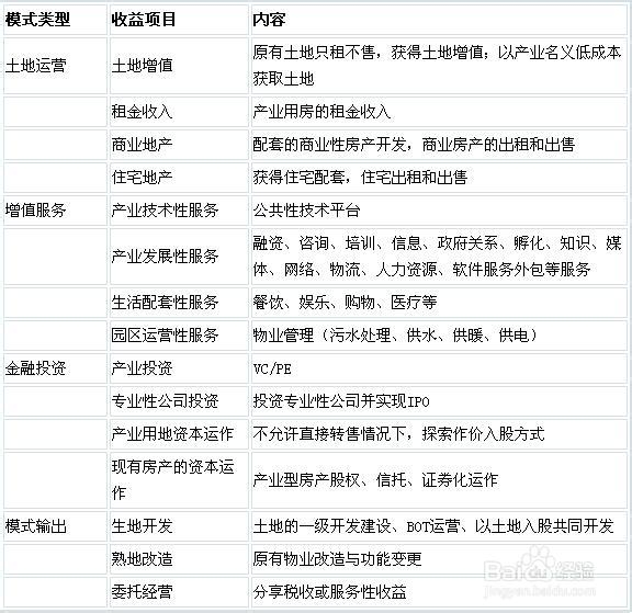 我國(guó)產(chǎn)業(yè)園區(qū)的類型、特點(diǎn)及管理模式分析