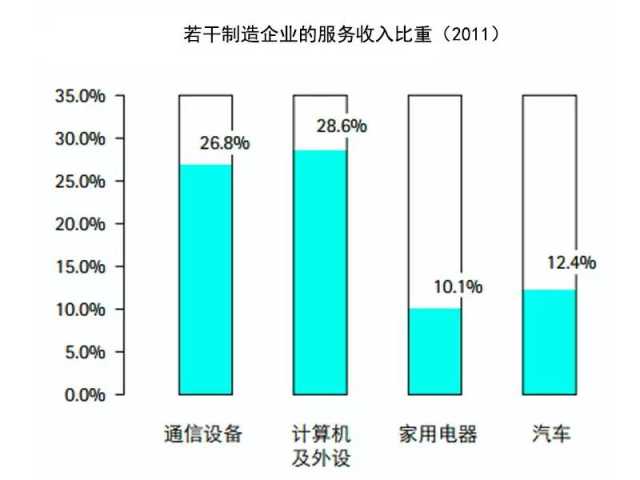 抓住這三大要點(diǎn)，輕松搞定制造業(yè)的服務(wù)轉(zhuǎn)型升級(jí)