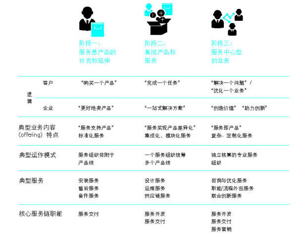 抓住這三大要點(diǎn)，輕松搞定制造業(yè)的服務(wù)轉(zhuǎn)型升級(jí)