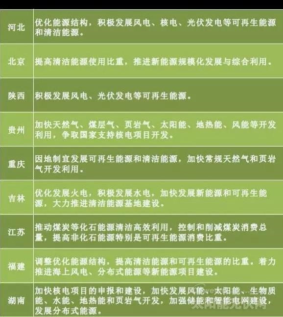 “十三五”來臨 地方如何發(fā)力光伏風(fēng)電？