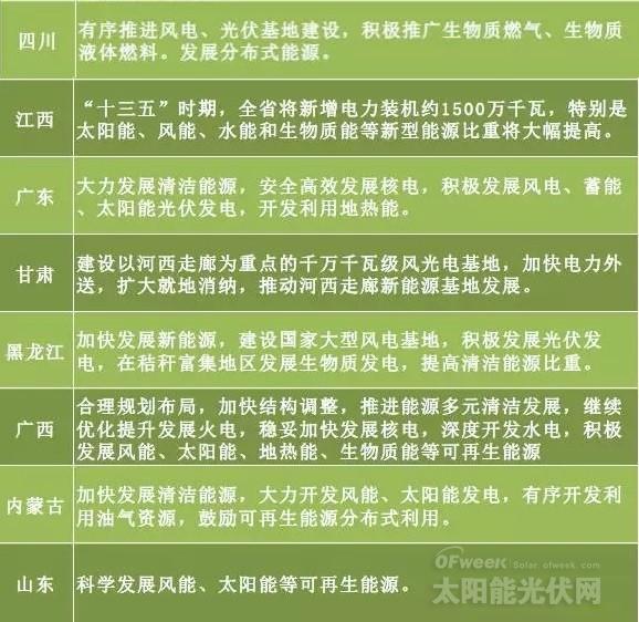 “十三五”來臨 地方如何發(fā)力光伏風(fēng)電？