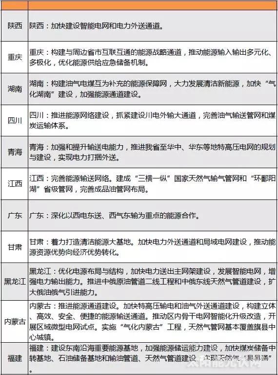 “十三五”來臨 地方如何發(fā)力光伏風(fēng)電？