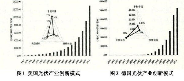 光伏產(chǎn)業(yè)創(chuàng)新需要何種光伏政策？