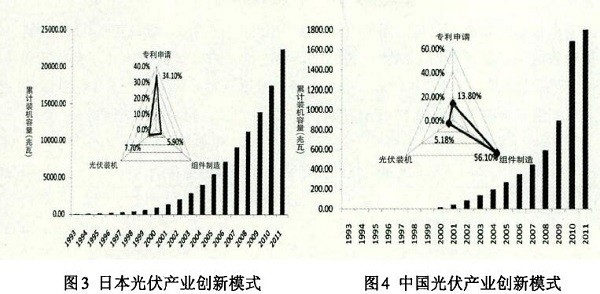 光伏產(chǎn)業(yè)創(chuàng)新需要何種光伏政策？