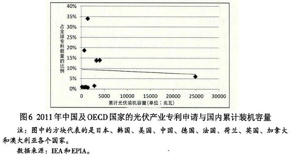 光伏產(chǎn)業(yè)創(chuàng)新需要何種光伏政策？