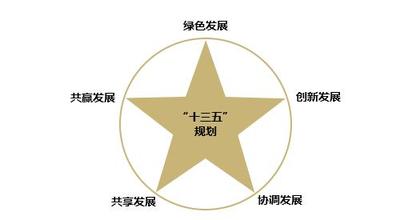 落實創(chuàng)新驅動發(fā)展戰(zhàn)略綱要，發(fā)布實施國家“十三五 ”科技創(chuàng)新規(guī)劃