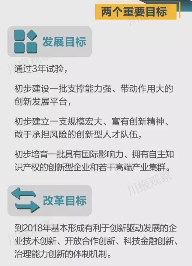 四川省支持成都每個區(qū)縣建“高新區(qū)”！還有很多重磅消息！