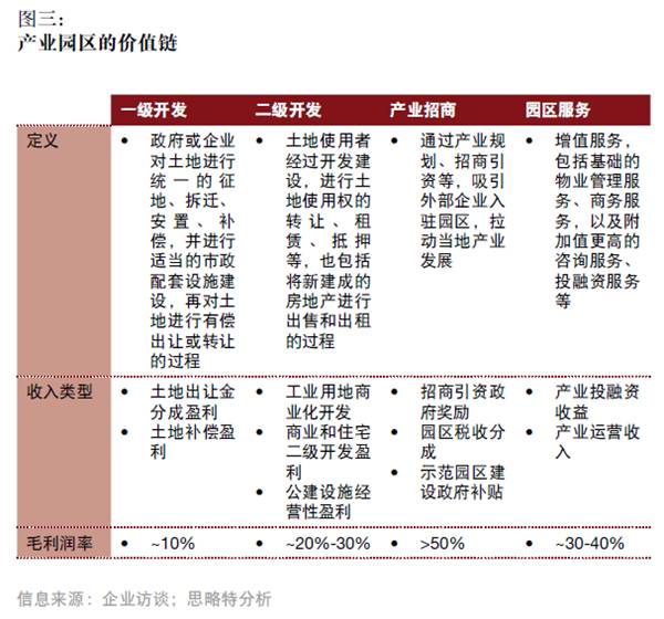 產(chǎn)融結(jié)合、服務(wù)升級(jí)，打造產(chǎn)業(yè)園區(qū)開(kāi)發(fā)和運(yùn)營(yíng)新模式