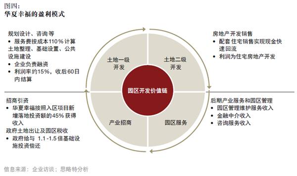 產(chǎn)融結(jié)合、服務(wù)升級(jí)，打造產(chǎn)業(yè)園區(qū)開(kāi)發(fā)和運(yùn)營(yíng)新模式