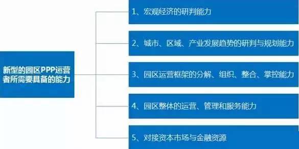 中國產(chǎn)業(yè)園區(qū)的運營模式 產(chǎn)業(yè)園區(qū)為什么需要PPP模式？