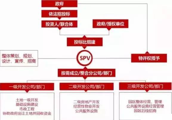 中國產(chǎn)業(yè)園區(qū)的運營模式 產(chǎn)業(yè)園區(qū)為什么需要PPP模式？