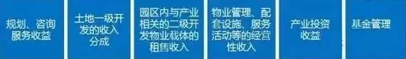 中國產(chǎn)業(yè)園區(qū)的運營模式 產(chǎn)業(yè)園區(qū)為什么需要PPP模式？