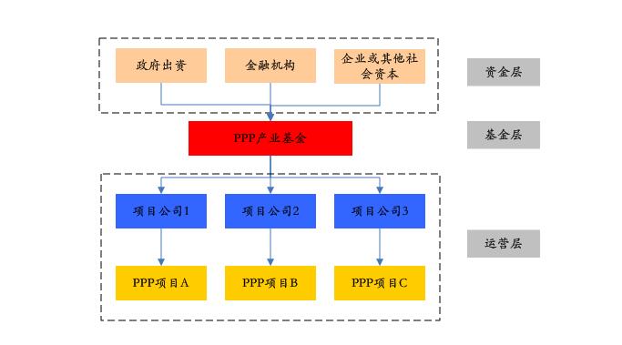 PPP基金火爆，投資人如何安全著陸、穩(wěn)定退出？