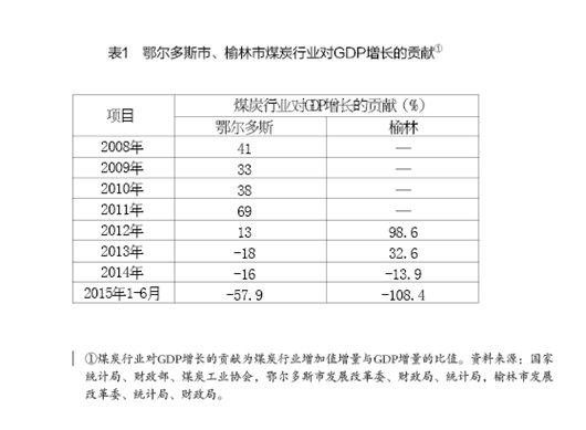 周健奇、李佐軍:蒙陜煤炭城市轉(zhuǎn)型發(fā)展的思路與政策建議