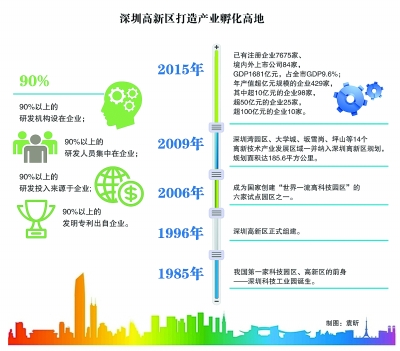 深圳高新區(qū)：創(chuàng)業(yè)者說，到這里來對(duì)了