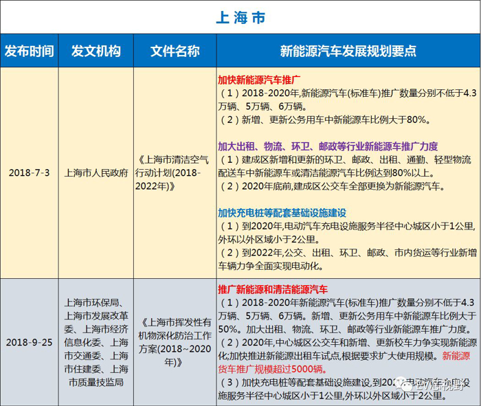 中國(guó)34省市新能源汽車產(chǎn)業(yè)規(guī)劃（二）：華北、華東12省市新能源汽車產(chǎn)業(yè)規(guī)劃