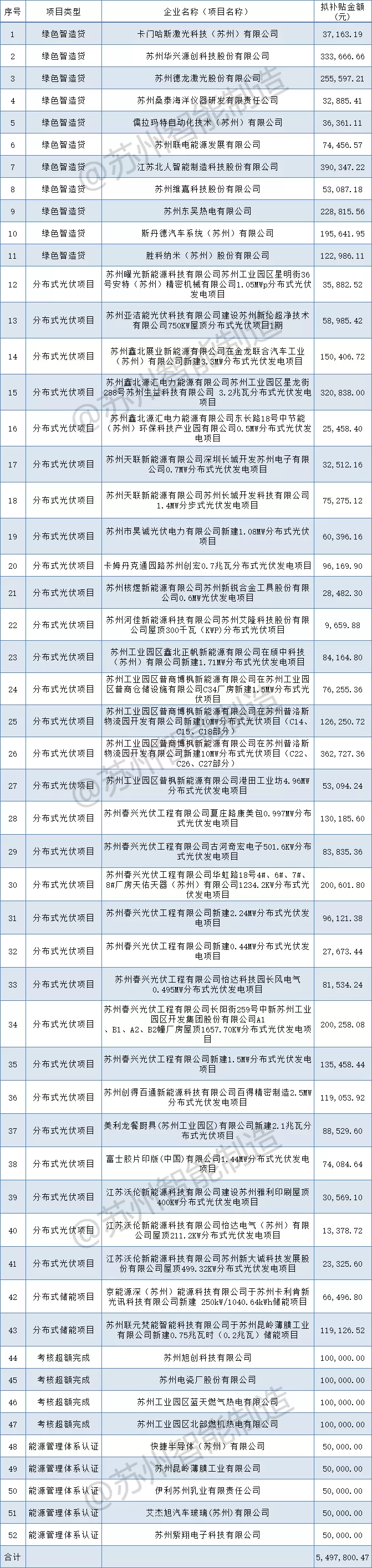 補貼549萬+！蘇州工業(yè)園區(qū)2021年第一批制造業(yè)高質量發(fā)展（綠色發(fā)展）專項資金扶持項目