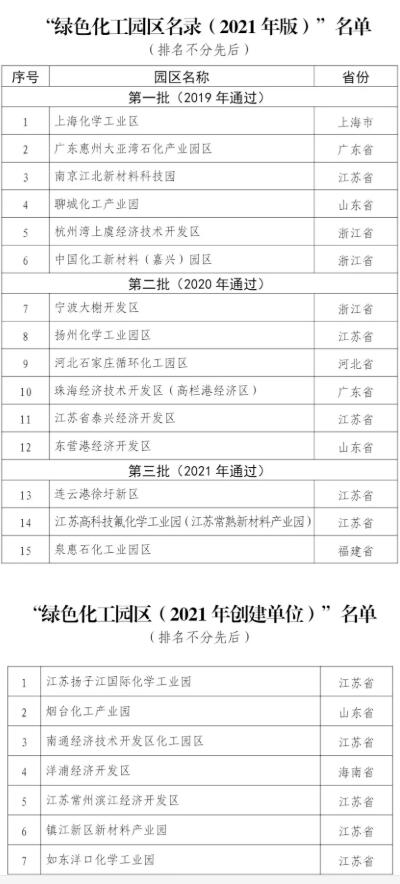 最新名單！2021年綠色化工園區(qū)名錄發(fā)布