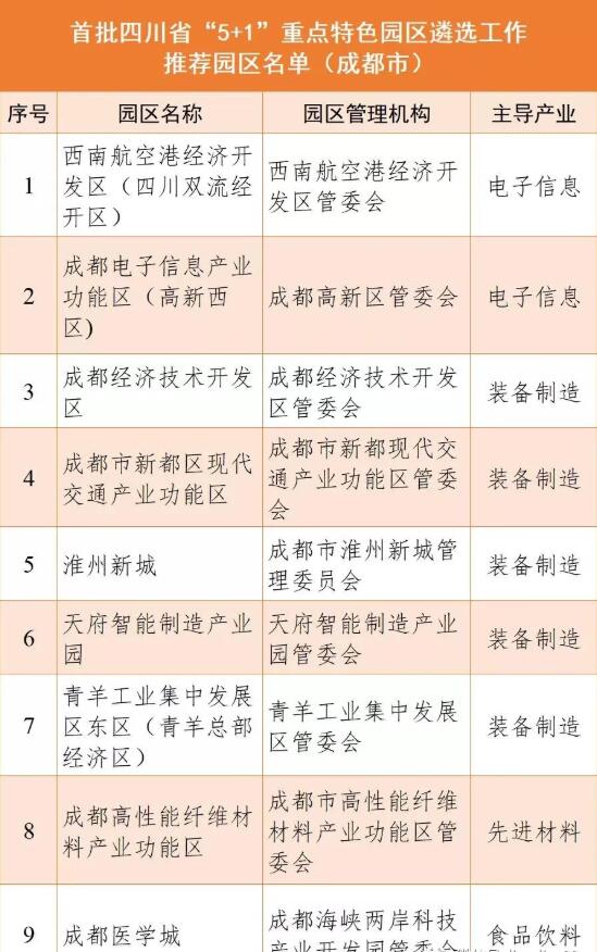 成都9個園區(qū)上榜首批四川省“5+1”重點特色園區(qū)公示名單！