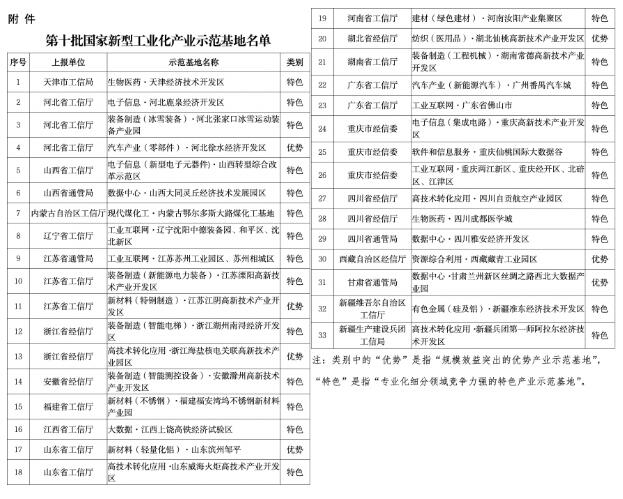 33個(gè)上榜！工信部公布第十批國(guó)家新型工業(yè)化產(chǎn)業(yè)示范基地名單