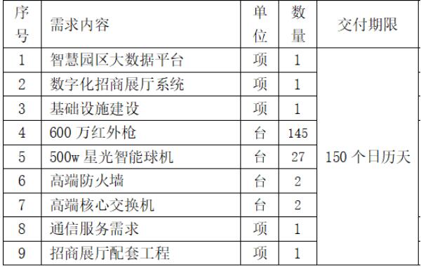 中國(guó)聯(lián)通：1790萬(wàn)元中標(biāo)廣東揭東經(jīng)濟(jì)技術(shù)開(kāi)發(fā)區(qū) 5G+智慧園區(qū) 項(xiàng)目！