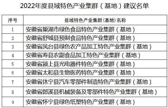 公示！2022年度安徽省縣域特色產(chǎn)業(yè)集群（基地）建議名單