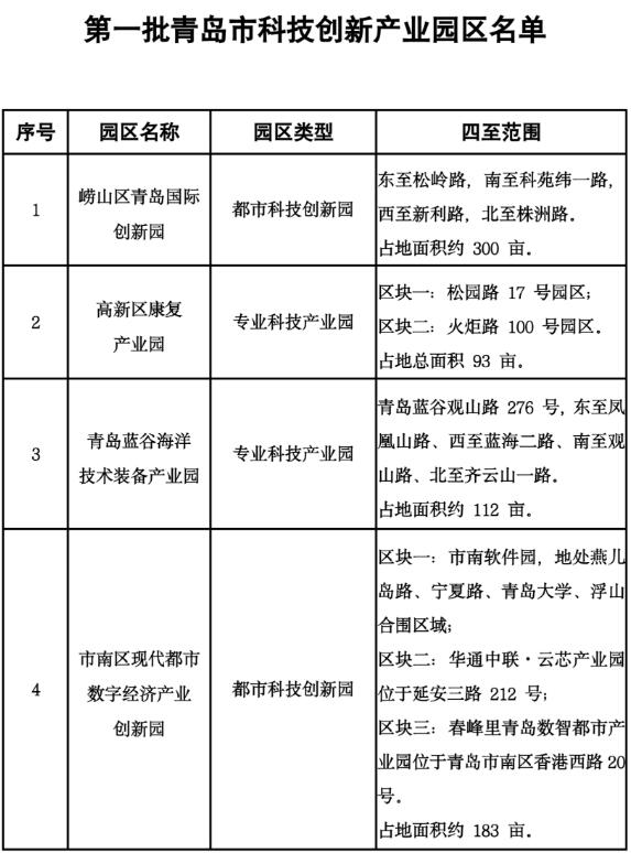 青島確定首批4家科技創(chuàng)新產(chǎn)業(yè)園區(qū)，3年內(nèi)擬建設(shè)10處園區(qū)