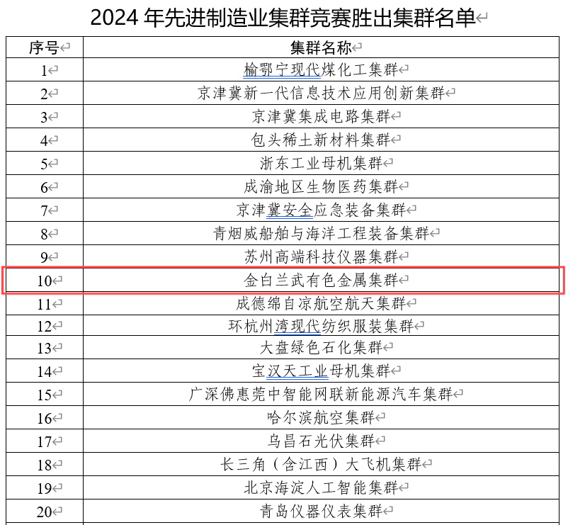 我院助力金白蘭武成功培育有色金屬?lài)?guó)家先進(jìn)制造業(yè)集群